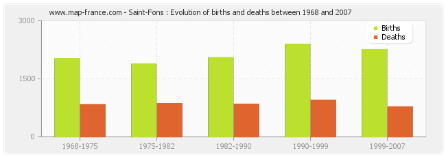 Saint-Fons : Evolution of births and deaths between 1968 and 2007