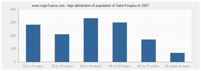 Age distribution of population of Saint-Forgeux in 2007