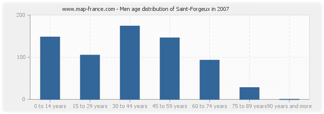 Men age distribution of Saint-Forgeux in 2007