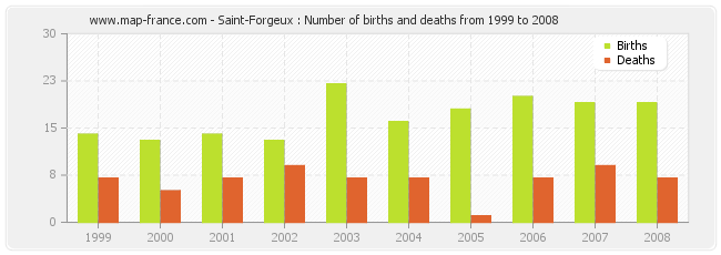 Saint-Forgeux : Number of births and deaths from 1999 to 2008