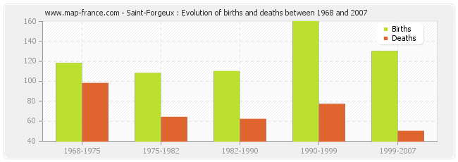 Saint-Forgeux : Evolution of births and deaths between 1968 and 2007