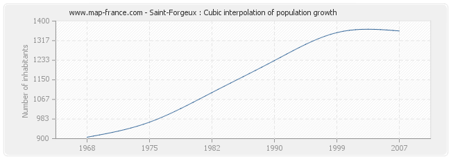 Saint-Forgeux : Cubic interpolation of population growth