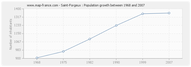 Population Saint-Forgeux