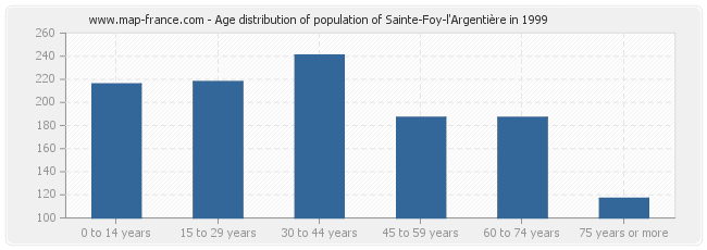 Age distribution of population of Sainte-Foy-l'Argentière in 1999
