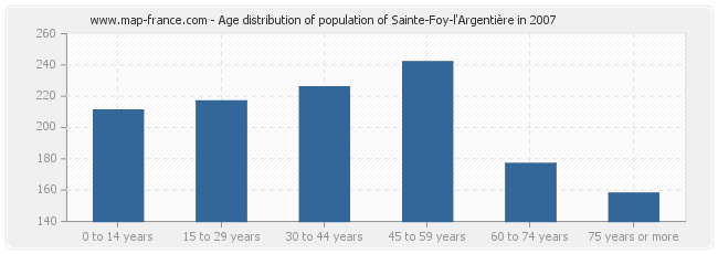 Age distribution of population of Sainte-Foy-l'Argentière in 2007