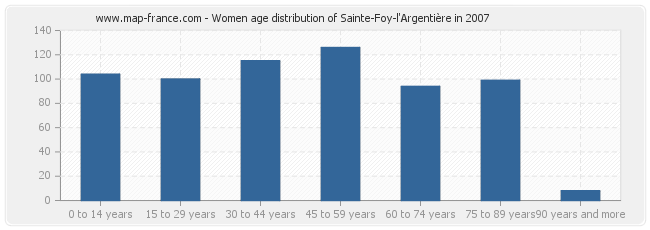 Women age distribution of Sainte-Foy-l'Argentière in 2007