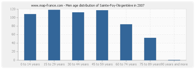 Men age distribution of Sainte-Foy-l'Argentière in 2007