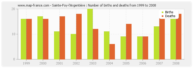 Sainte-Foy-l'Argentière : Number of births and deaths from 1999 to 2008