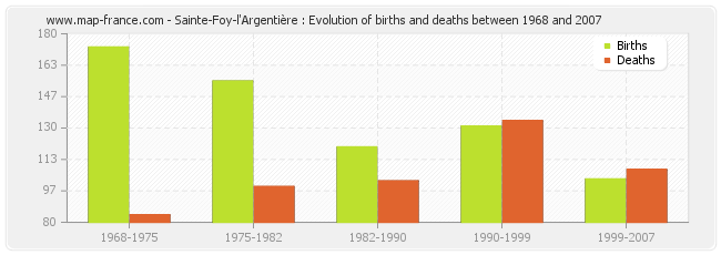 Sainte-Foy-l'Argentière : Evolution of births and deaths between 1968 and 2007