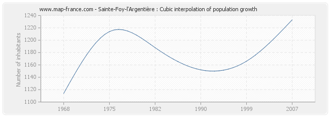 Sainte-Foy-l'Argentière : Cubic interpolation of population growth