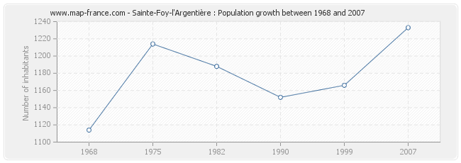 Population Sainte-Foy-l'Argentière