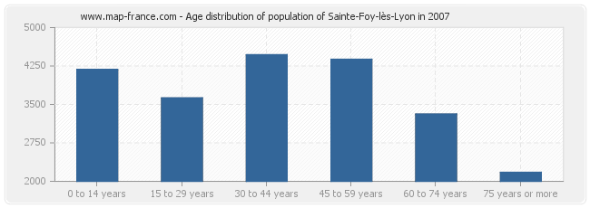 Age distribution of population of Sainte-Foy-lès-Lyon in 2007