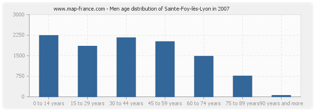Men age distribution of Sainte-Foy-lès-Lyon in 2007
