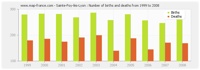 Sainte-Foy-lès-Lyon : Number of births and deaths from 1999 to 2008