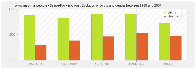 Sainte-Foy-lès-Lyon : Evolution of births and deaths between 1968 and 2007