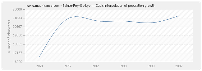 Sainte-Foy-lès-Lyon : Cubic interpolation of population growth