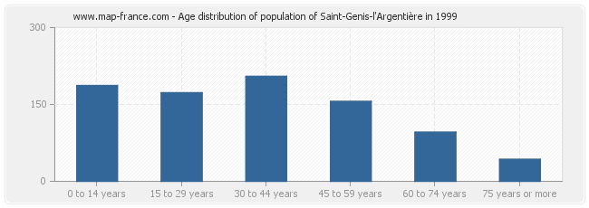 Age distribution of population of Saint-Genis-l'Argentière in 1999