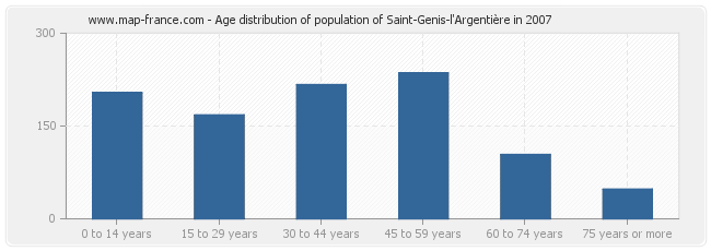 Age distribution of population of Saint-Genis-l'Argentière in 2007