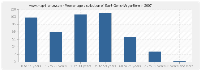 Women age distribution of Saint-Genis-l'Argentière in 2007