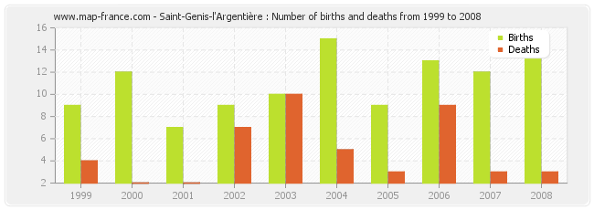 Saint-Genis-l'Argentière : Number of births and deaths from 1999 to 2008