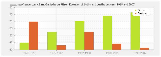 Saint-Genis-l'Argentière : Evolution of births and deaths between 1968 and 2007