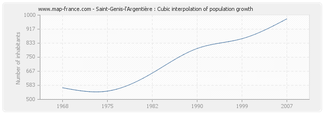 Saint-Genis-l'Argentière : Cubic interpolation of population growth