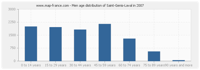 Men age distribution of Saint-Genis-Laval in 2007