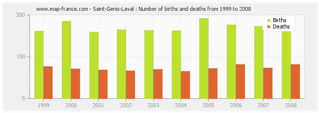 Saint-Genis-Laval : Number of births and deaths from 1999 to 2008