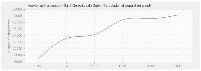 Saint-Genis-Laval : Cubic interpolation of population growth