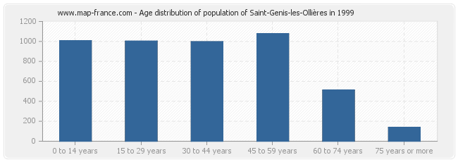 Age distribution of population of Saint-Genis-les-Ollières in 1999