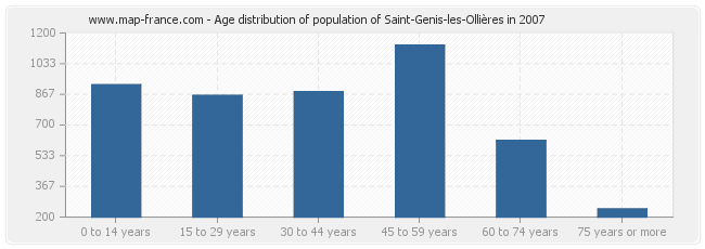Age distribution of population of Saint-Genis-les-Ollières in 2007