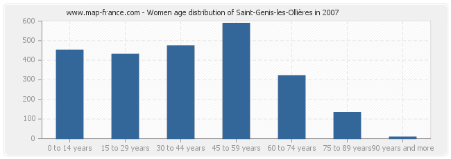 Women age distribution of Saint-Genis-les-Ollières in 2007