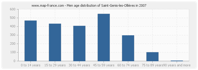 Men age distribution of Saint-Genis-les-Ollières in 2007