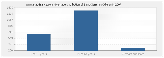 Men age distribution of Saint-Genis-les-Ollières in 2007