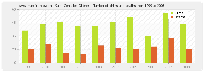 Saint-Genis-les-Ollières : Number of births and deaths from 1999 to 2008