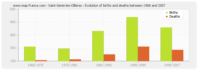 Saint-Genis-les-Ollières : Evolution of births and deaths between 1968 and 2007