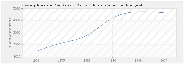 Saint-Genis-les-Ollières : Cubic interpolation of population growth