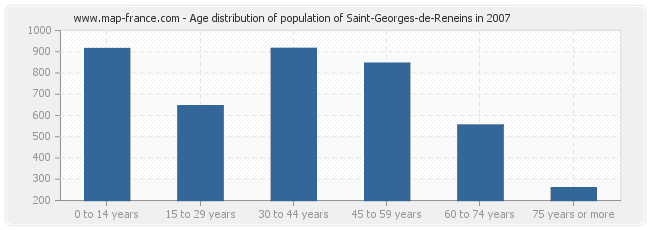 Age distribution of population of Saint-Georges-de-Reneins in 2007