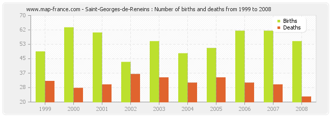 Saint-Georges-de-Reneins : Number of births and deaths from 1999 to 2008