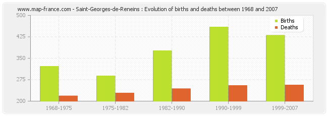 Saint-Georges-de-Reneins : Evolution of births and deaths between 1968 and 2007