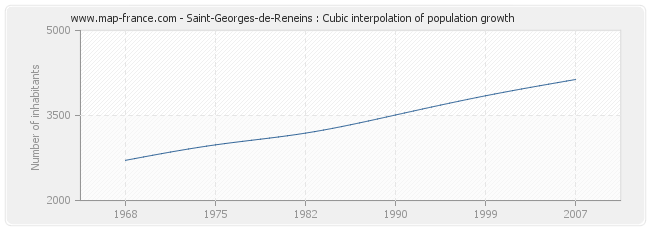 Saint-Georges-de-Reneins : Cubic interpolation of population growth