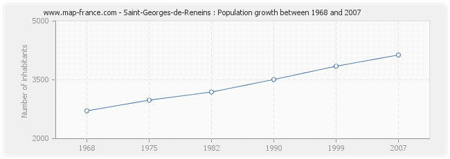 Population Saint-Georges-de-Reneins