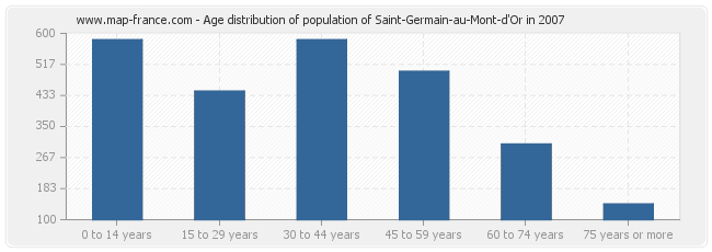 Age distribution of population of Saint-Germain-au-Mont-d'Or in 2007