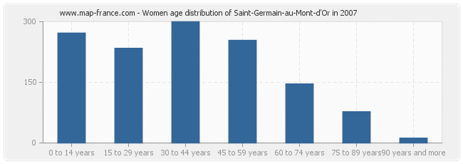 Women age distribution of Saint-Germain-au-Mont-d'Or in 2007