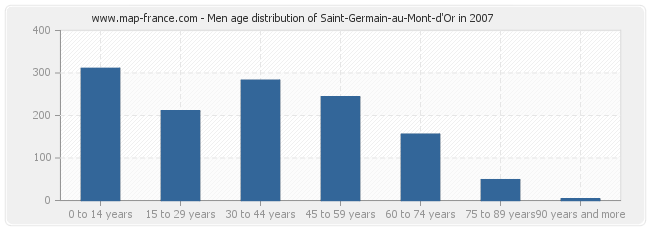 Men age distribution of Saint-Germain-au-Mont-d'Or in 2007