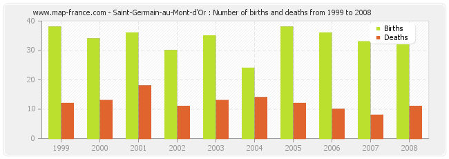 Saint-Germain-au-Mont-d'Or : Number of births and deaths from 1999 to 2008