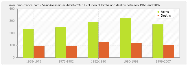 Saint-Germain-au-Mont-d'Or : Evolution of births and deaths between 1968 and 2007