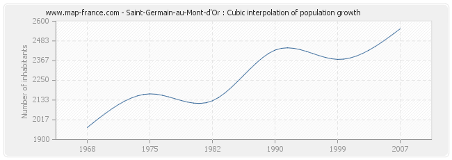 Saint-Germain-au-Mont-d'Or : Cubic interpolation of population growth