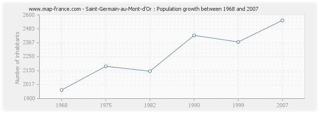 Population Saint-Germain-au-Mont-d'Or