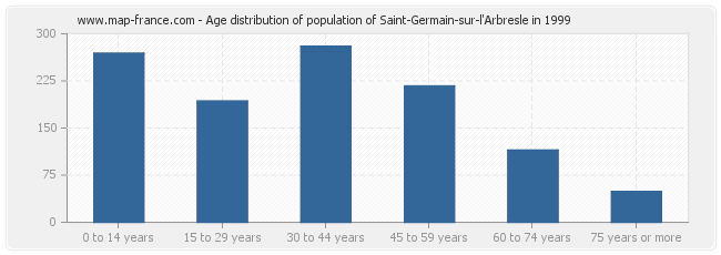 Age distribution of population of Saint-Germain-sur-l'Arbresle in 1999